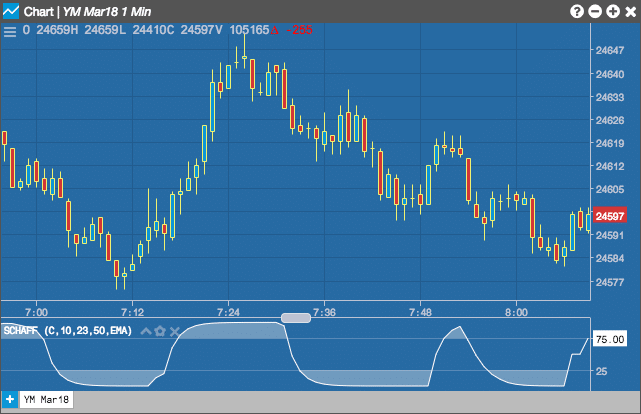 Schaff Trend Cycle forex trading strategy showing trend confirmation with moving averages and support resistance levels.